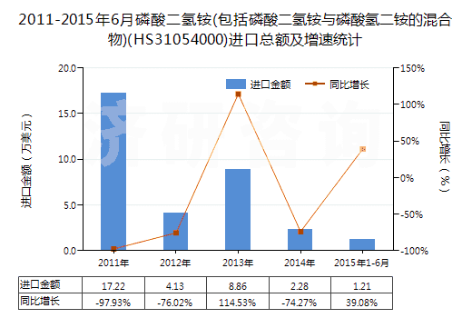 2011-2015年6月磷酸二氫銨(包括磷酸二氫銨與磷酸氫二銨的混合物)(HS31054000)進口總額及增速統(tǒng)計